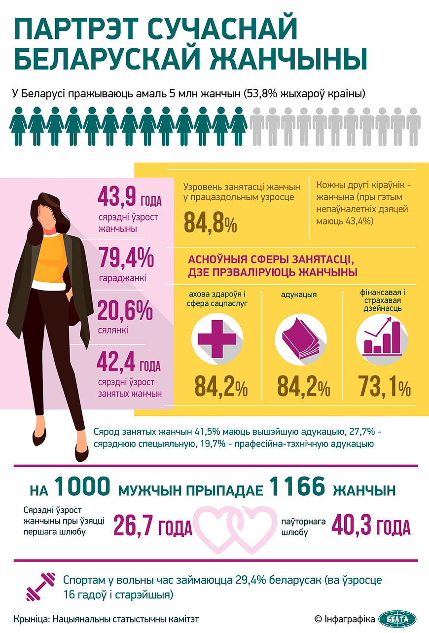 Партрэт сучаснай беларускай жанчыны